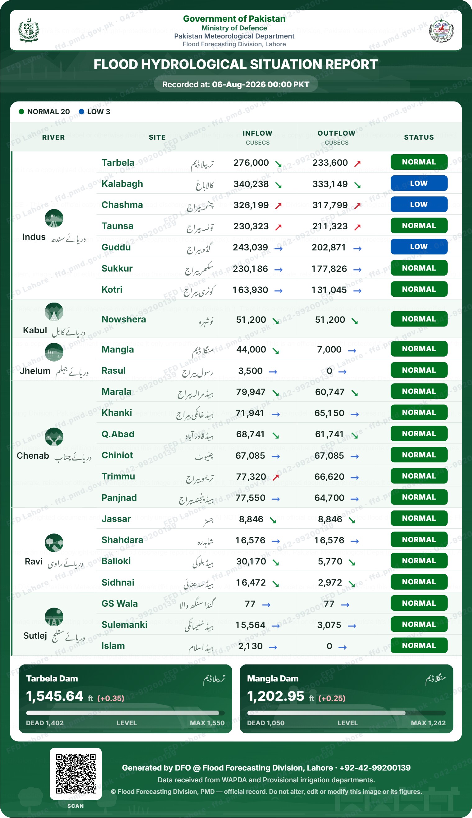 سیلابی صورتحال رپورٹ