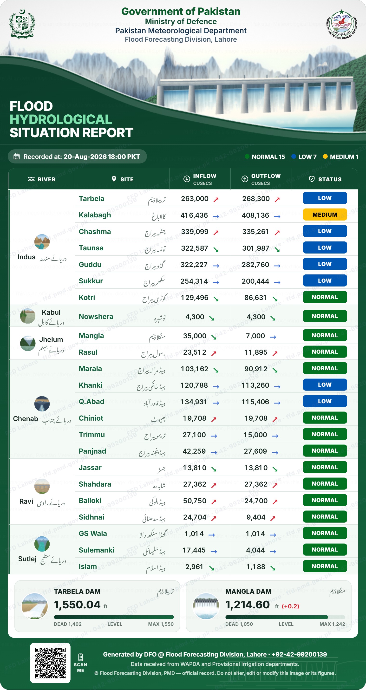 سیلابی صورتحال رپورٹ