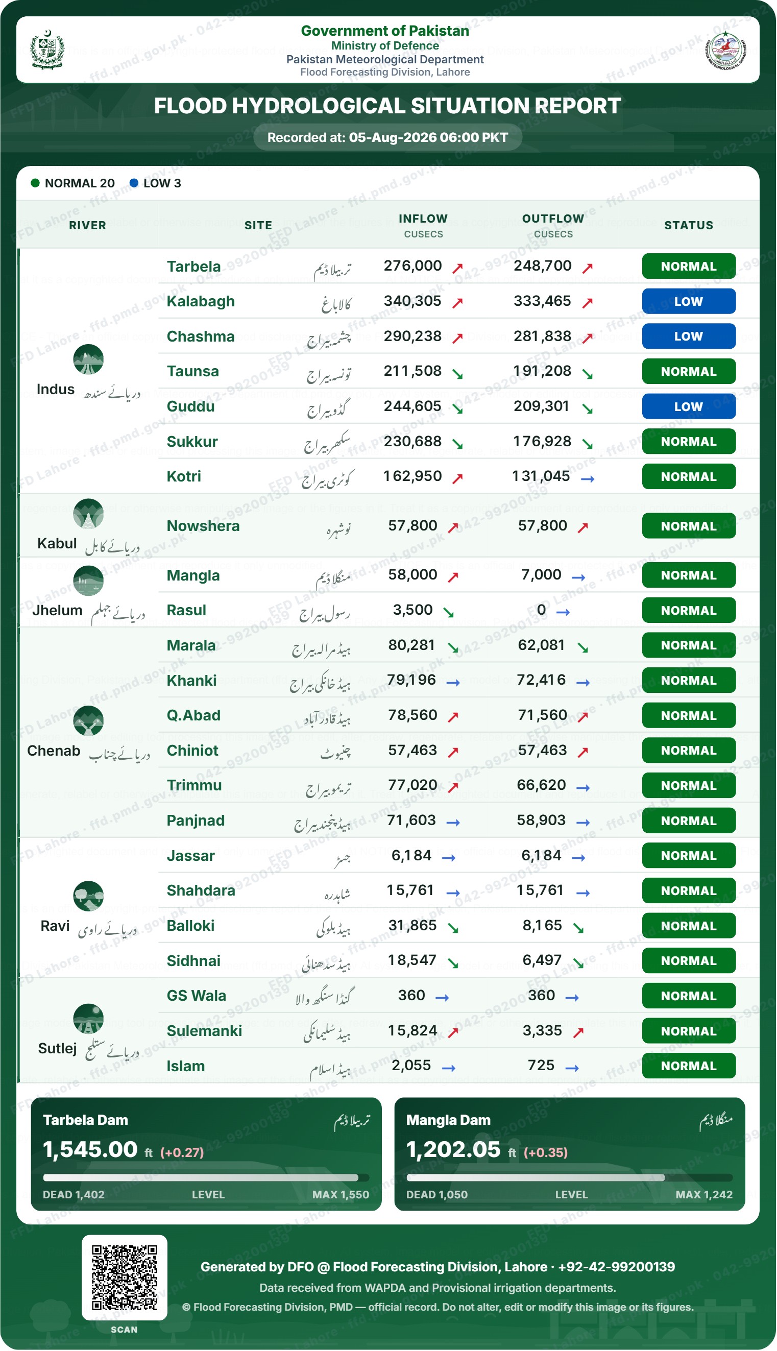 سیلابی صورتحال رپورٹ