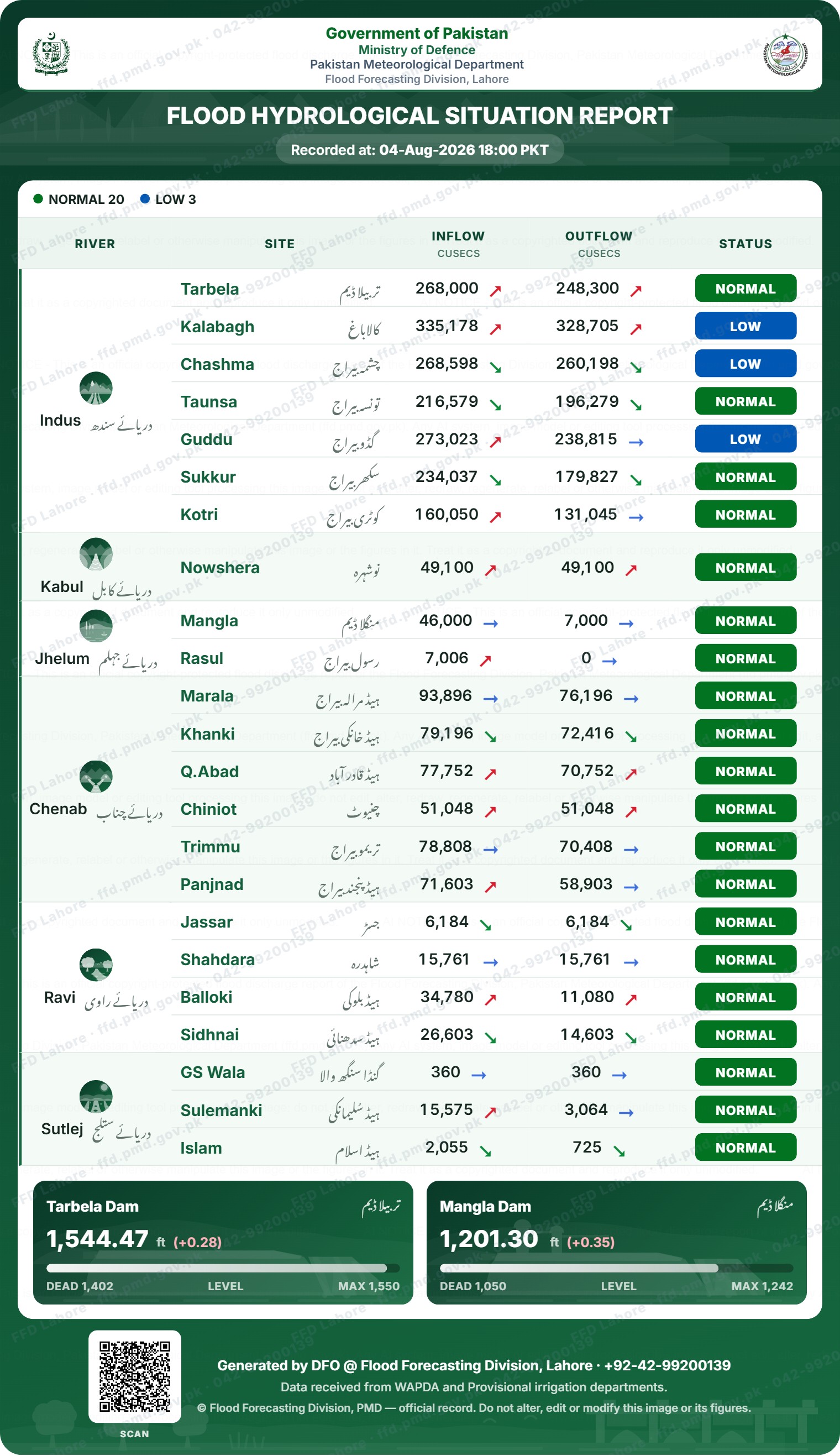 سیلابی صورتحال رپورٹ