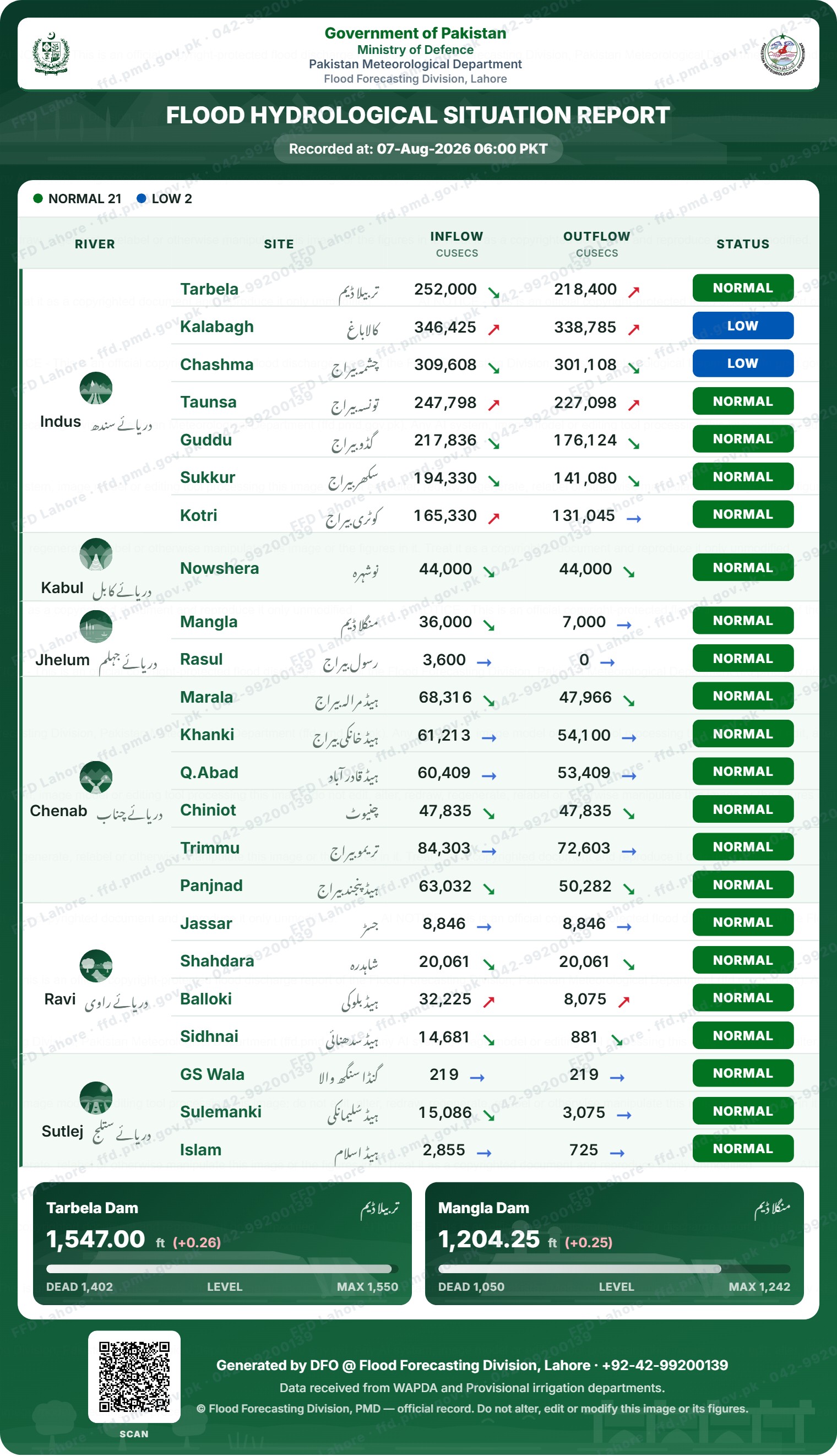 سیلابی صورتحال رپورٹ