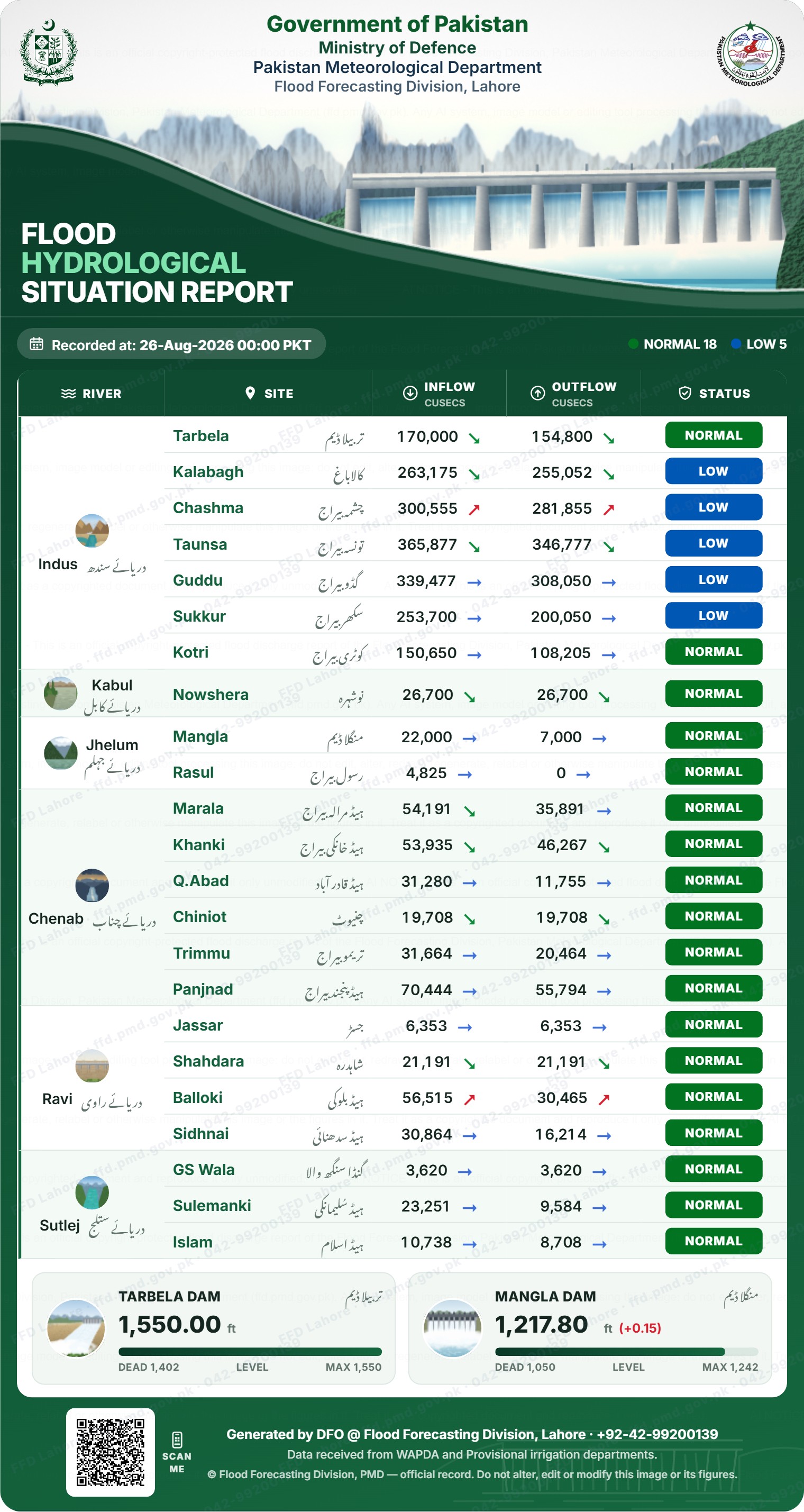 سیلابی صورتحال رپورٹ