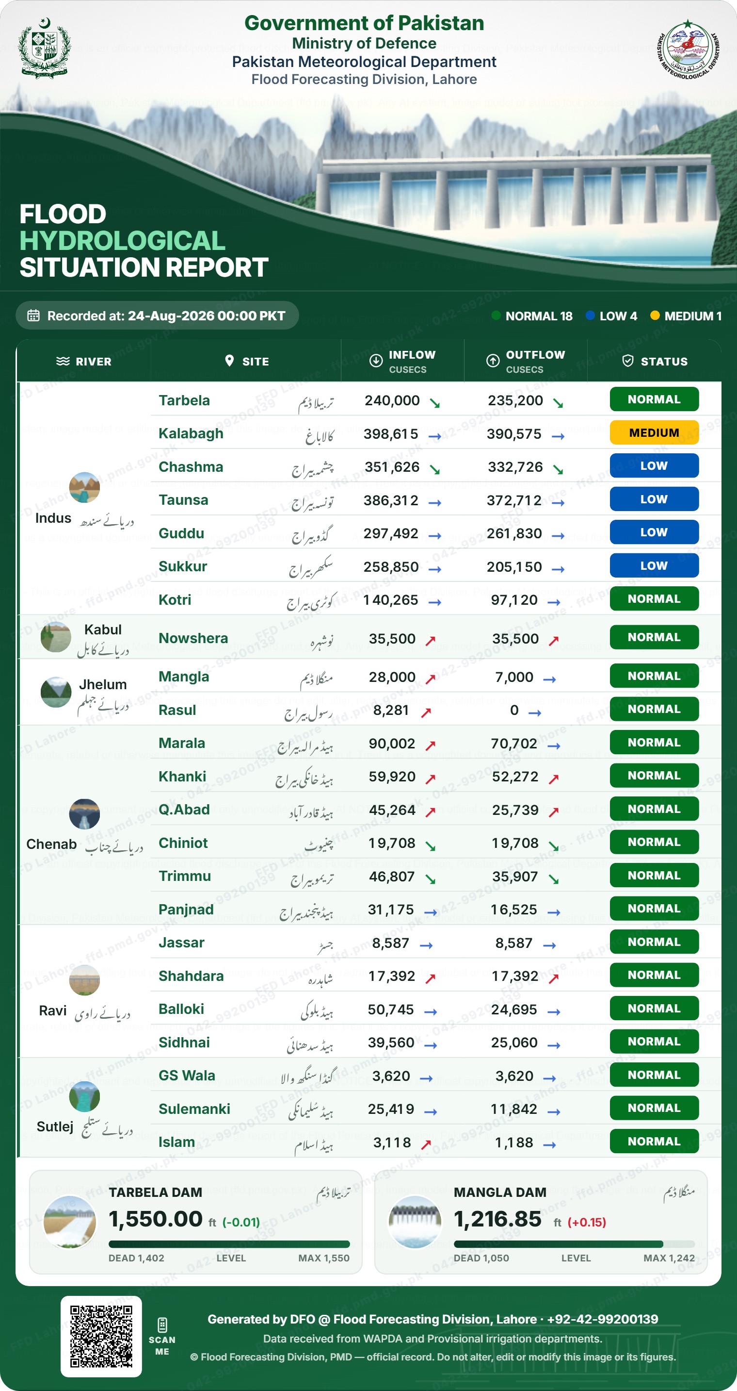 سیلابی صورتحال رپورٹ