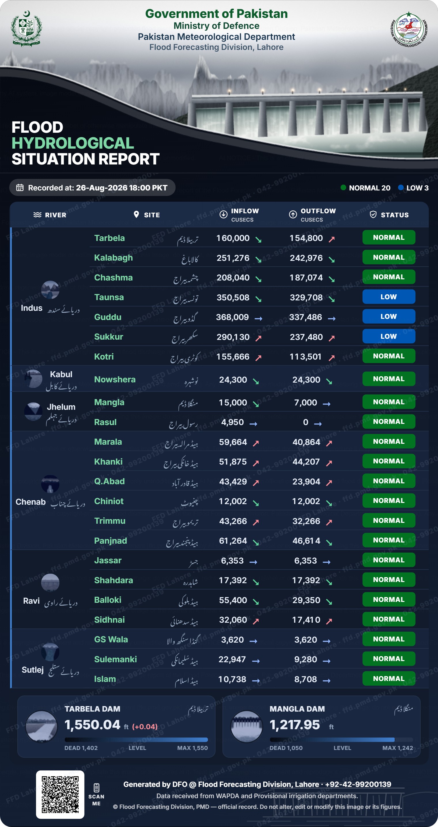 سیلابی صورتحال رپورٹ