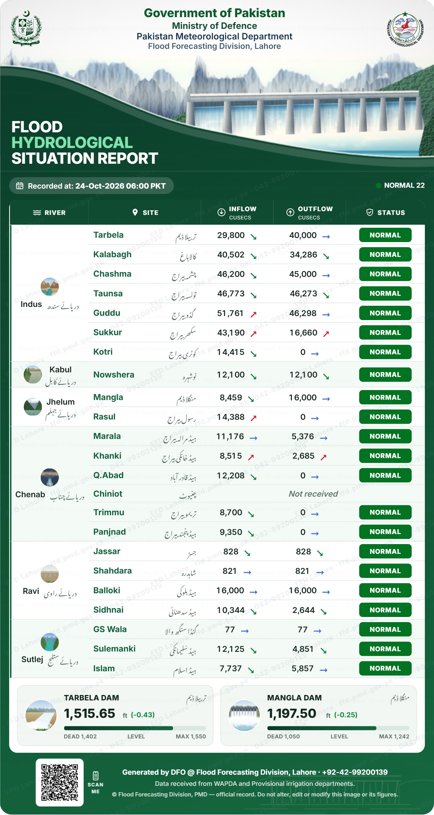 سیلابی صورتحال رپورٹ