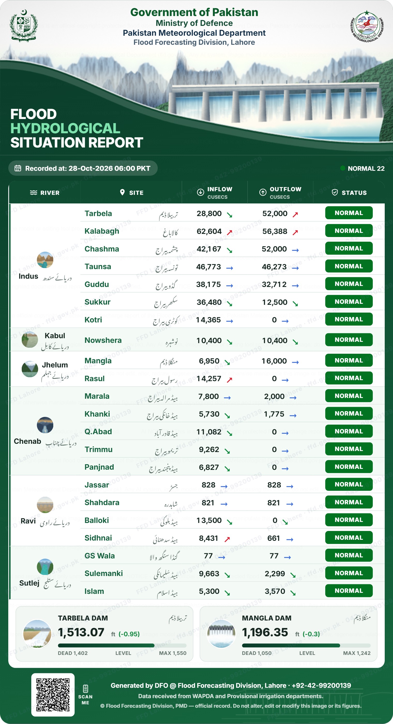 سیلابی صورتحال رپورٹ