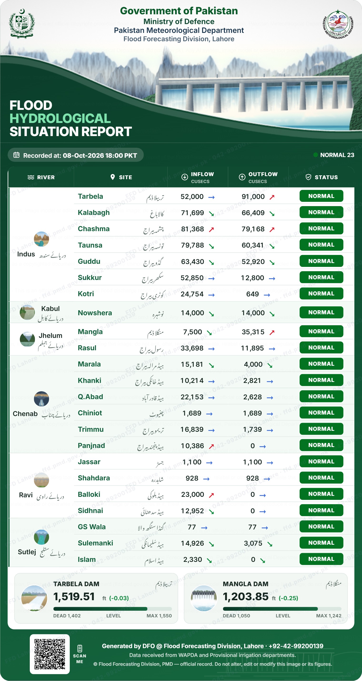 سیلابی صورتحال رپورٹ