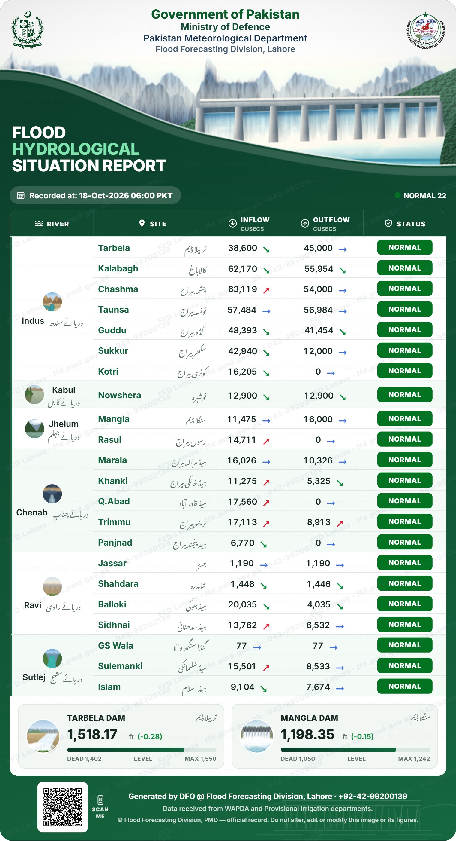 سیلابی صورتحال رپورٹ
