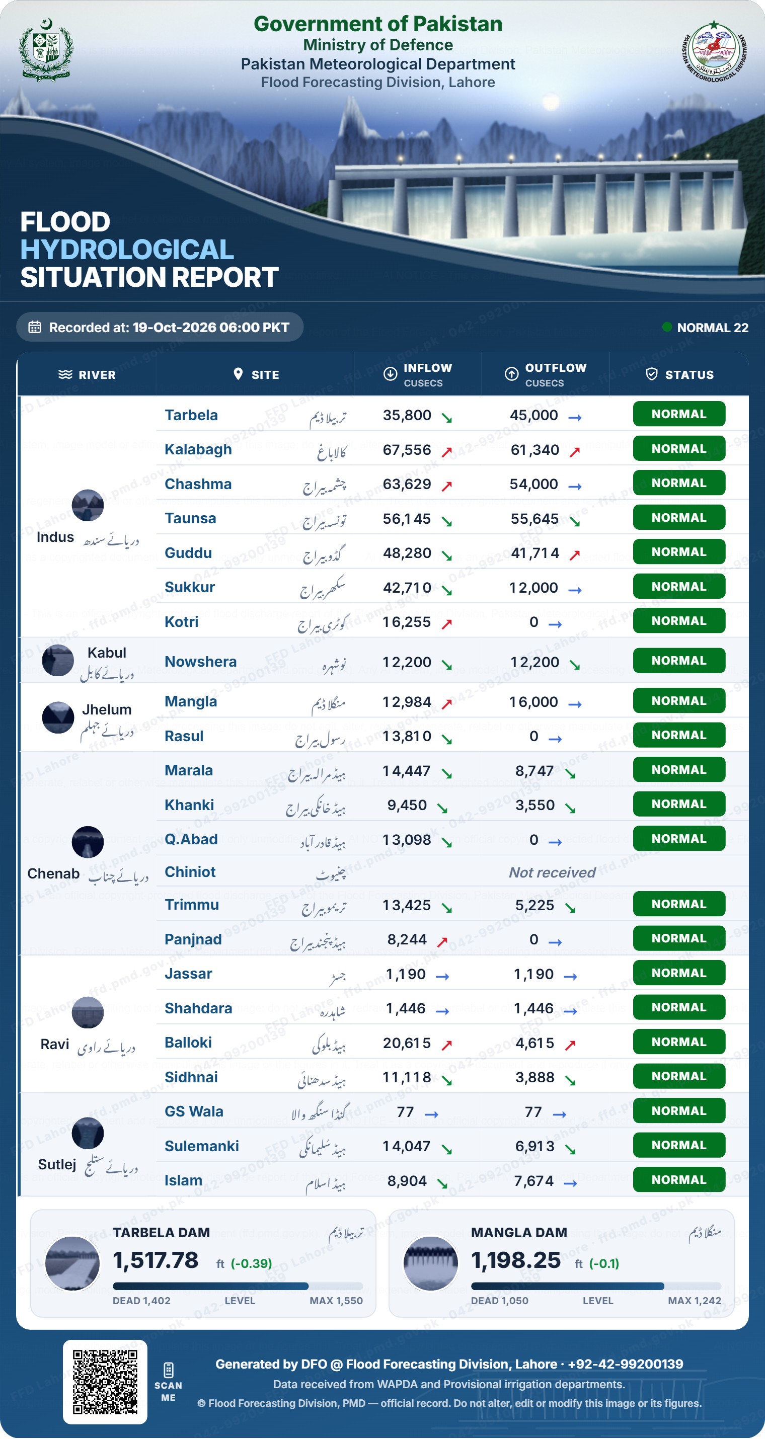سیلابی صورتحال رپورٹ