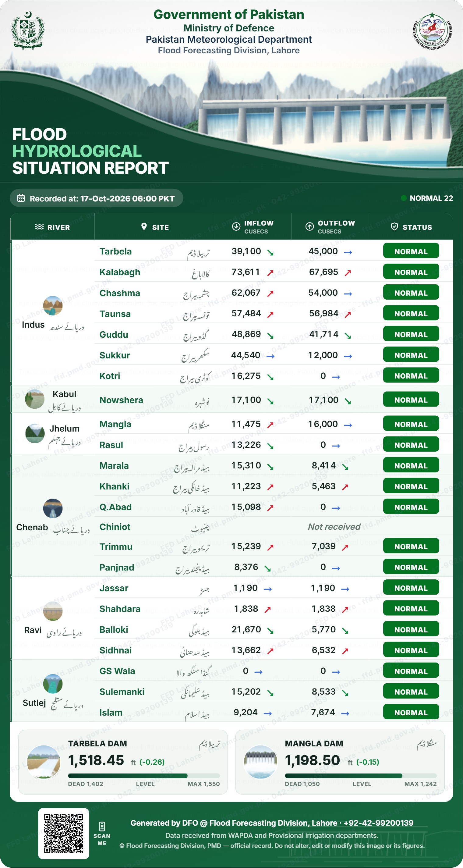 سیلابی صورتحال رپورٹ