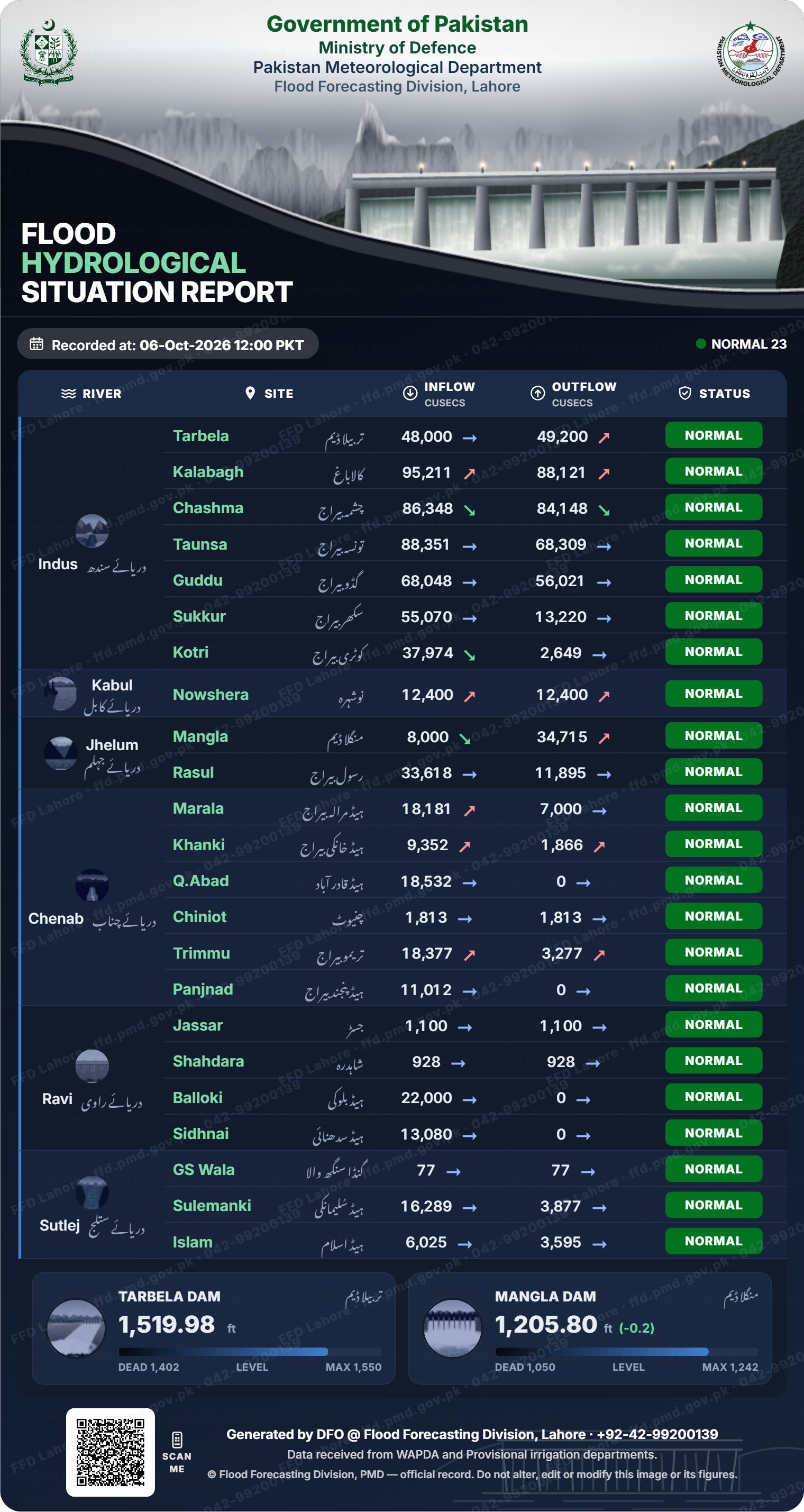 سیلابی صورتحال رپورٹ